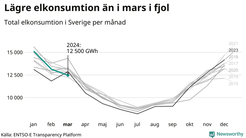 Mest el förbrukas normalt i januari