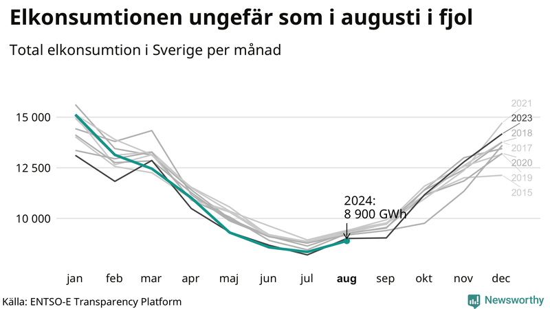 Mest el förbrukas normalt i januari