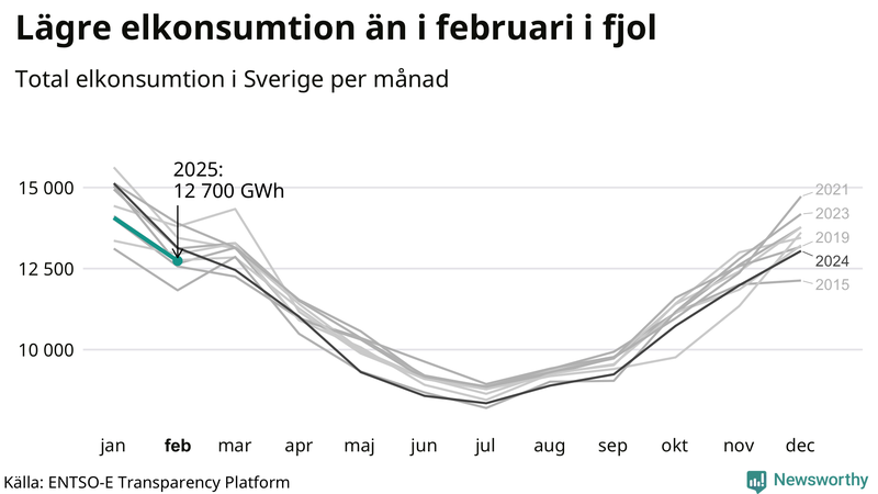 Mest el förbrukas normalt i januari
