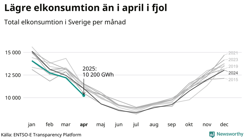 Mest el förbrukas normalt i januari