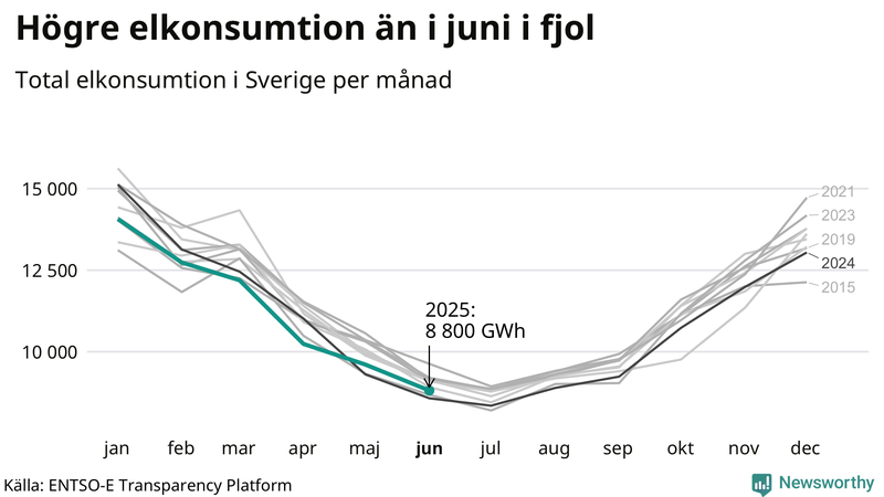 Mest el förbrukas normalt i januari