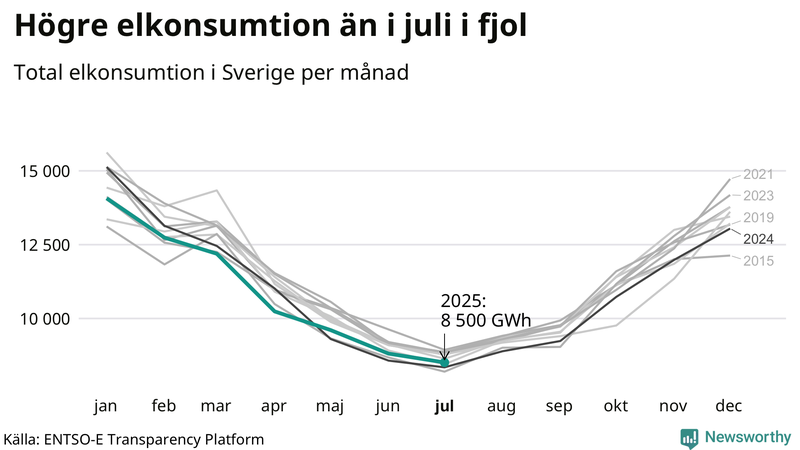 Mest el förbrukas normalt i januari