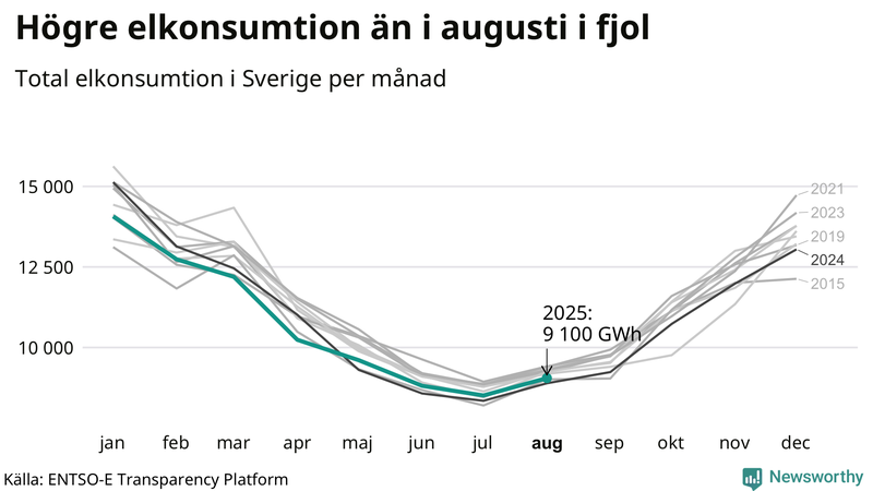 Mest el förbrukas normalt i januari