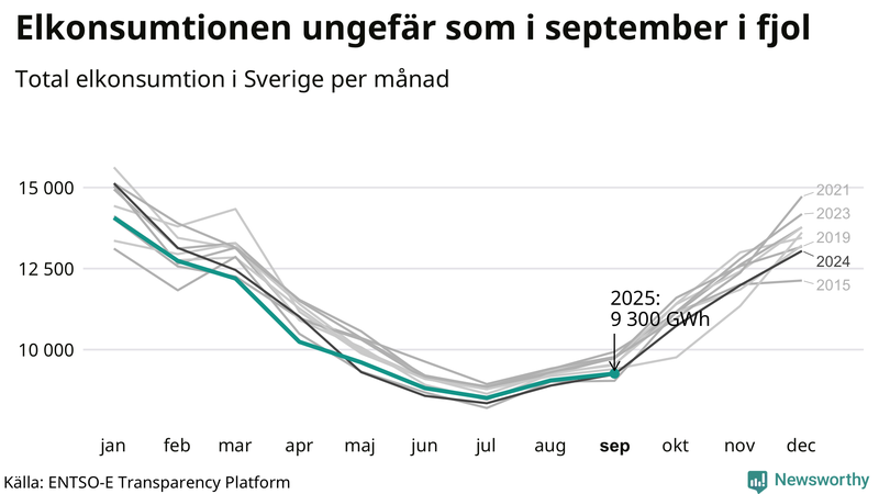 Mest el förbrukas normalt i januari