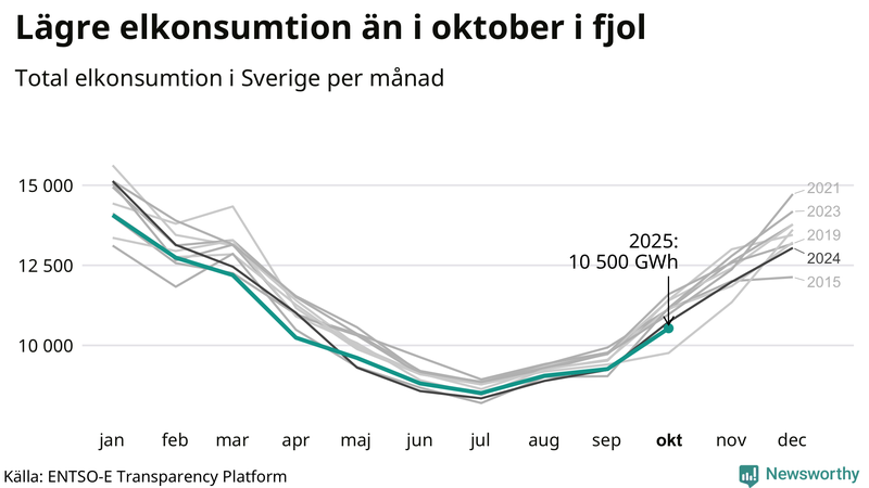 Mest el förbrukas normalt i januari
