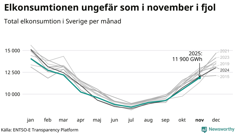 Mest el förbrukas normalt i januari