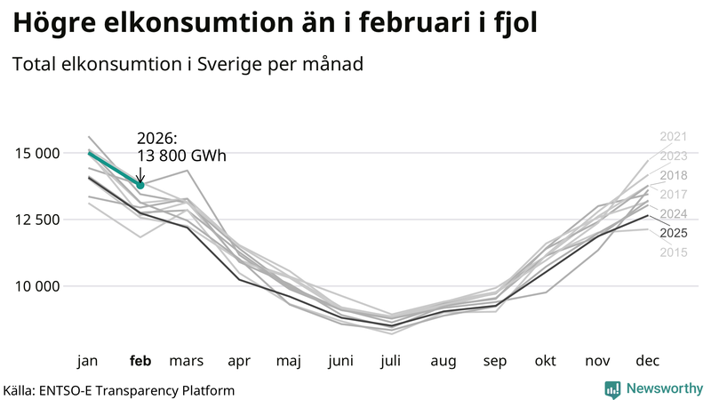 Mest el förbrukas normalt i januari