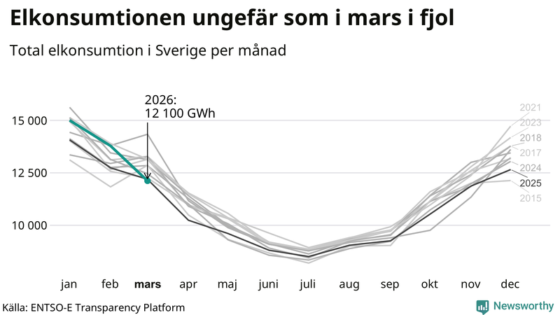 Mest el förbrukas normalt i januari