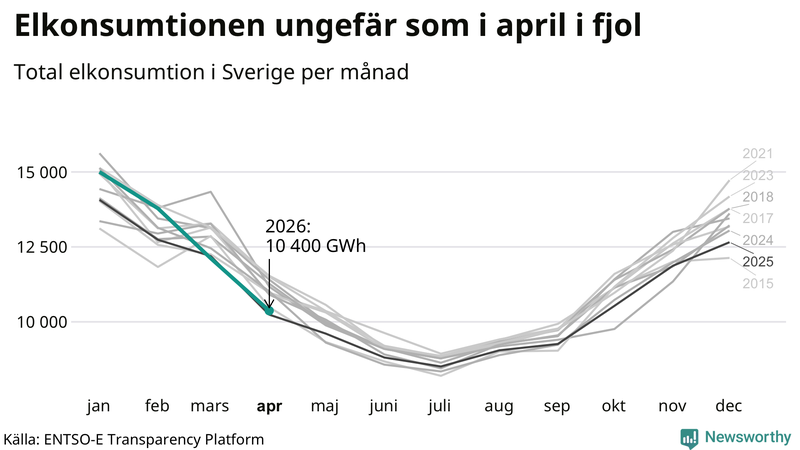 Mest el förbrukas normalt i januari