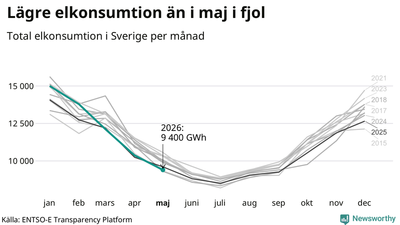 Mest el förbrukas normalt i januari