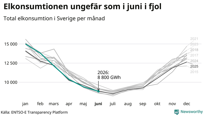 Mest el förbrukas normalt i januari