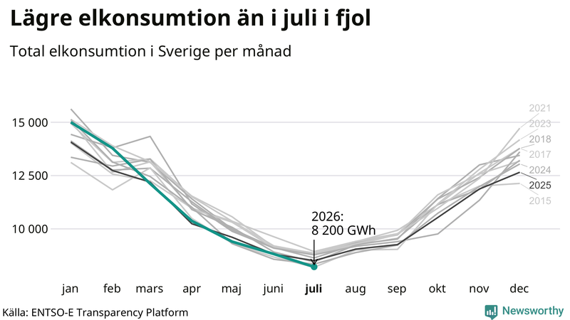 Mest el förbrukas normalt i januari