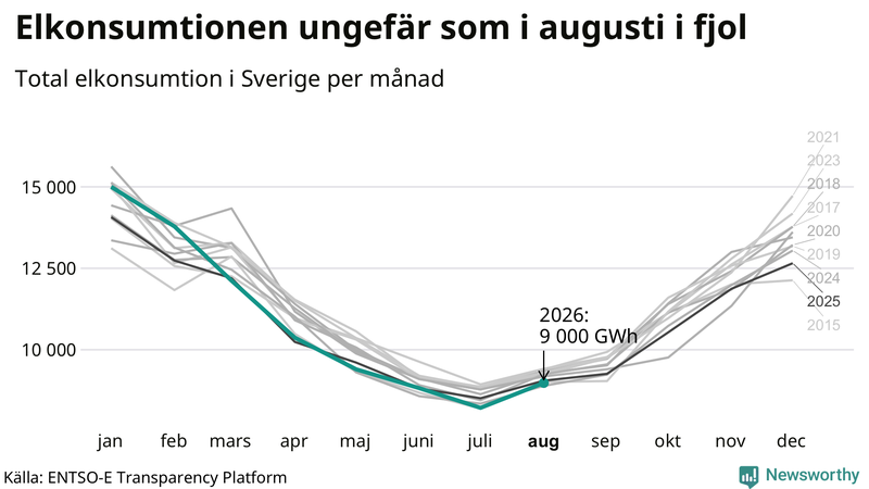 Mest el förbrukas normalt i januari
