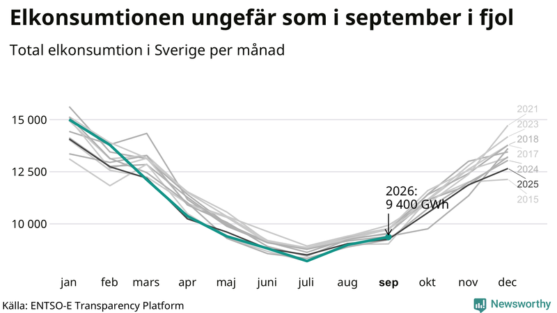 Mest el förbrukas normalt i januari