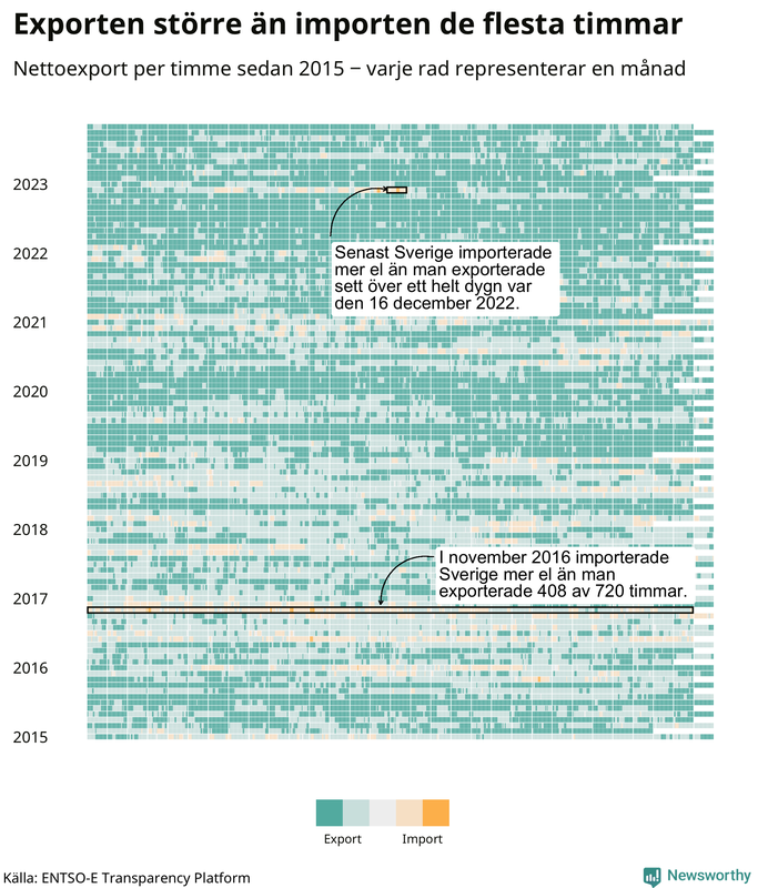 Sverige exporterar oftast mer el än man importerar