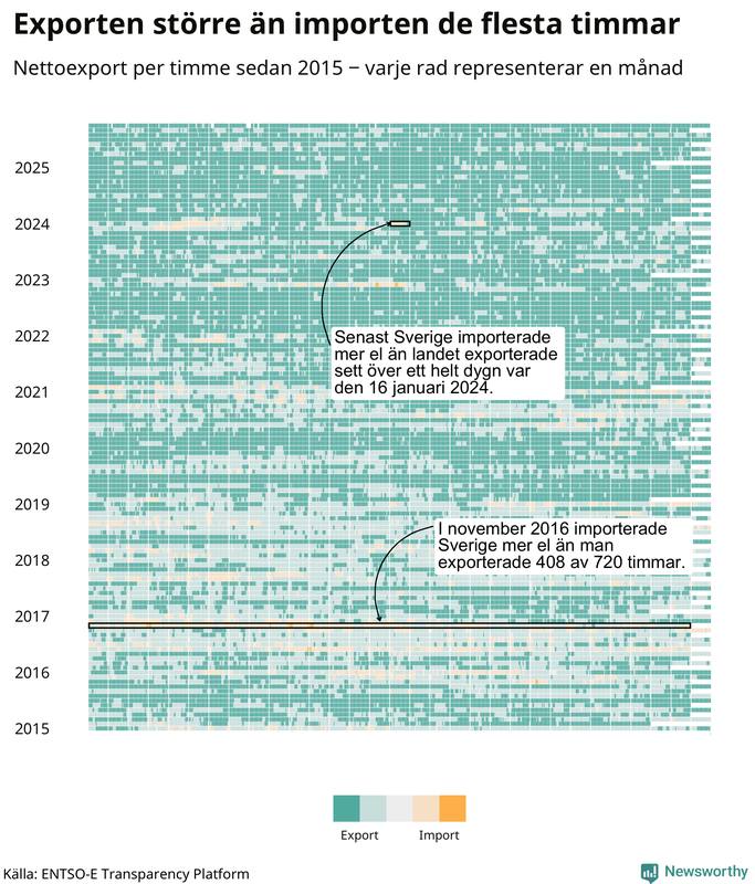 Sverige exporterar oftast mer el än man importerar