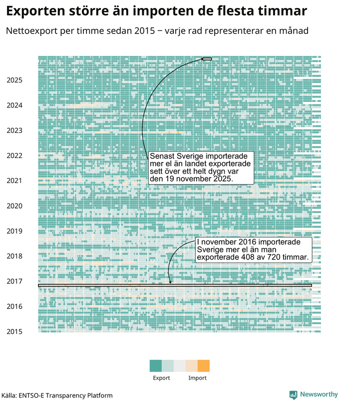 Sverige exporterar oftast mer el än man importerar