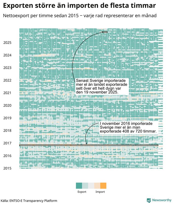 Sverige exporterar oftast mer el än man importerar