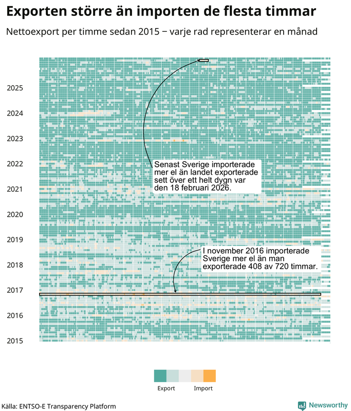 Sverige exporterar oftast mer el än man importerar