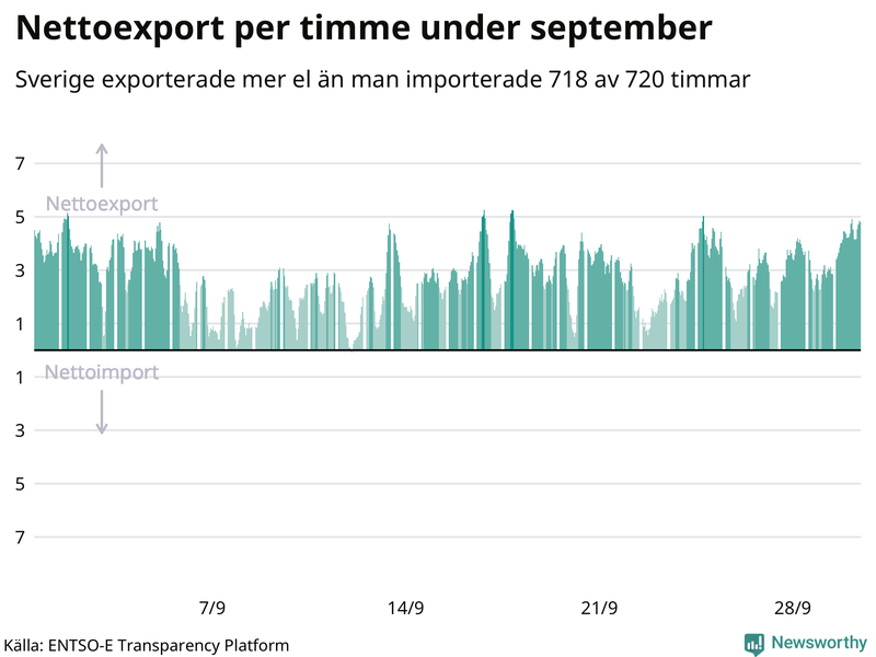 Sveriges nettoexport av el – timme för timme