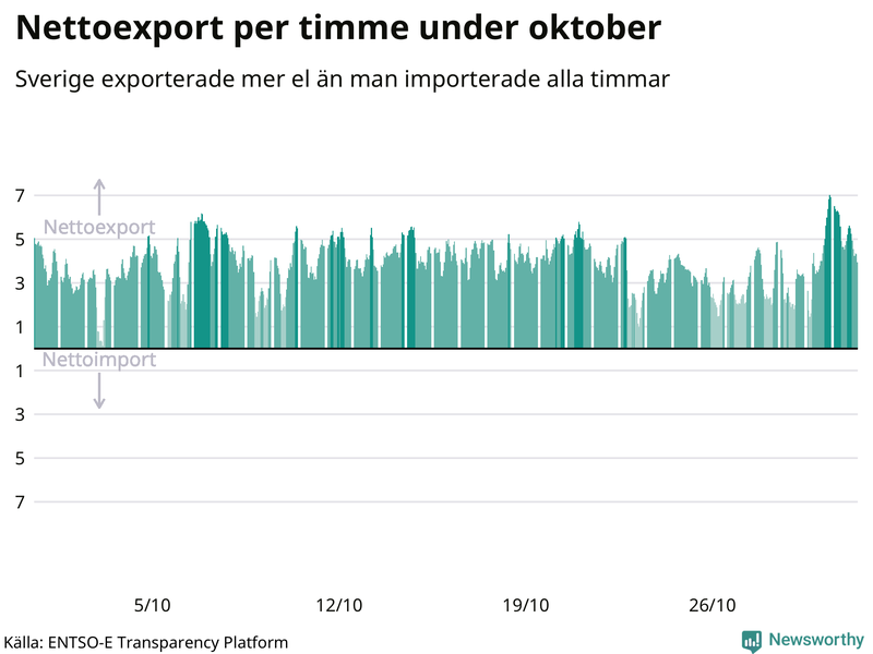 Sveriges nettoexport av el – timme för timme