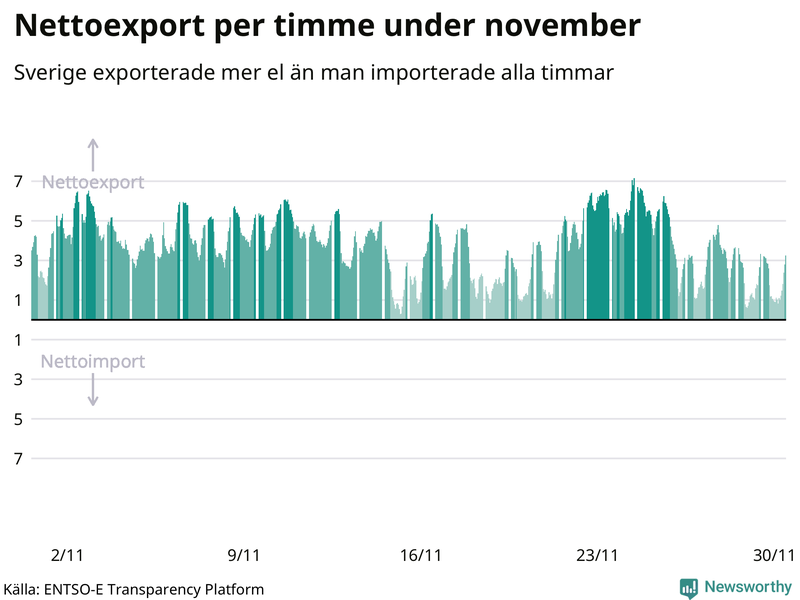 Sveriges nettoexport av el – timme för timme