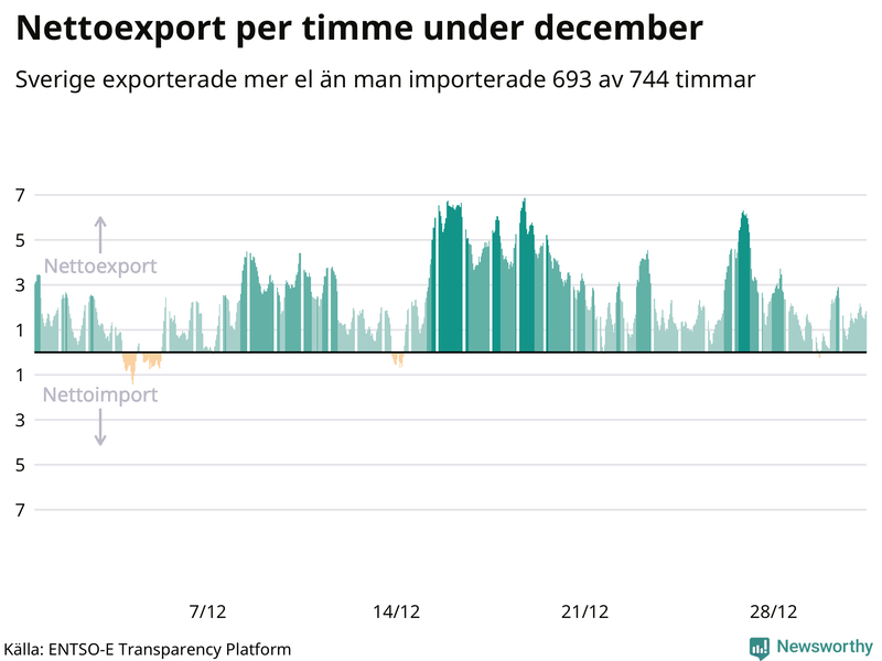 Sveriges nettoexport av el – timme för timme