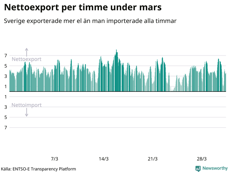 Sveriges nettoexport av el – timme för timme
