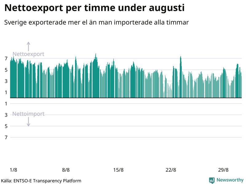 Sveriges nettoexport av el – timme för timme