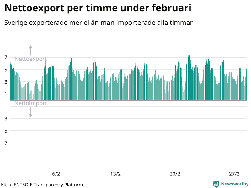 Sveriges nettoexport av el – timme för timme