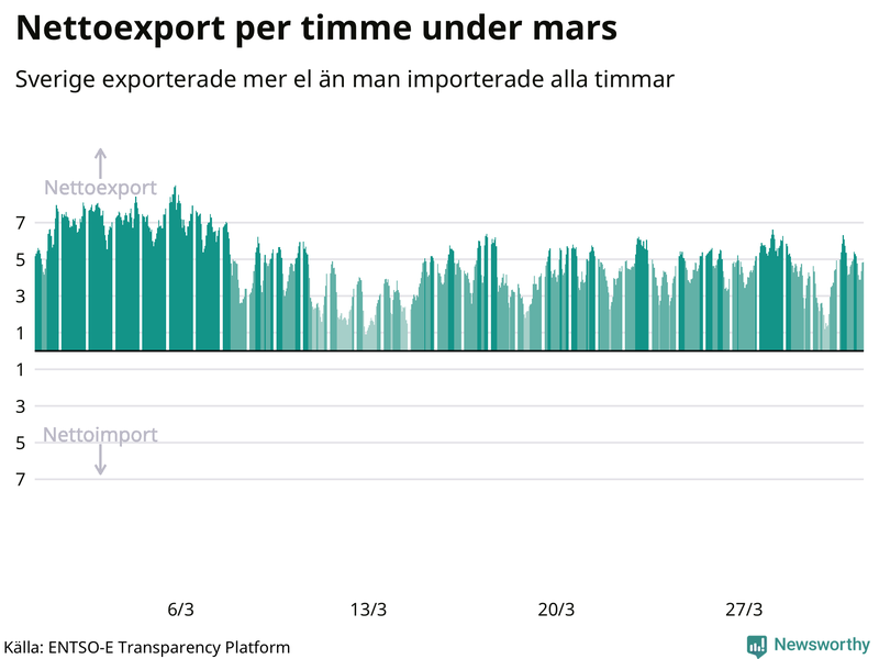 Sveriges nettoexport av el – timme för timme