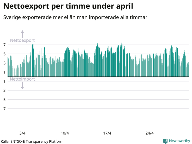 Sveriges nettoexport av el – timme för timme