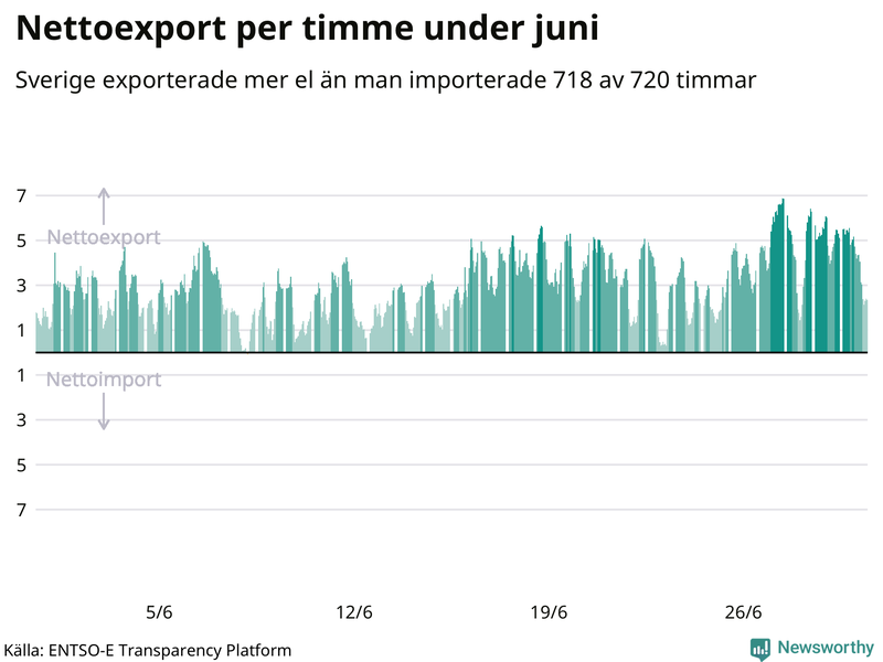 Sveriges nettoexport av el – timme för timme