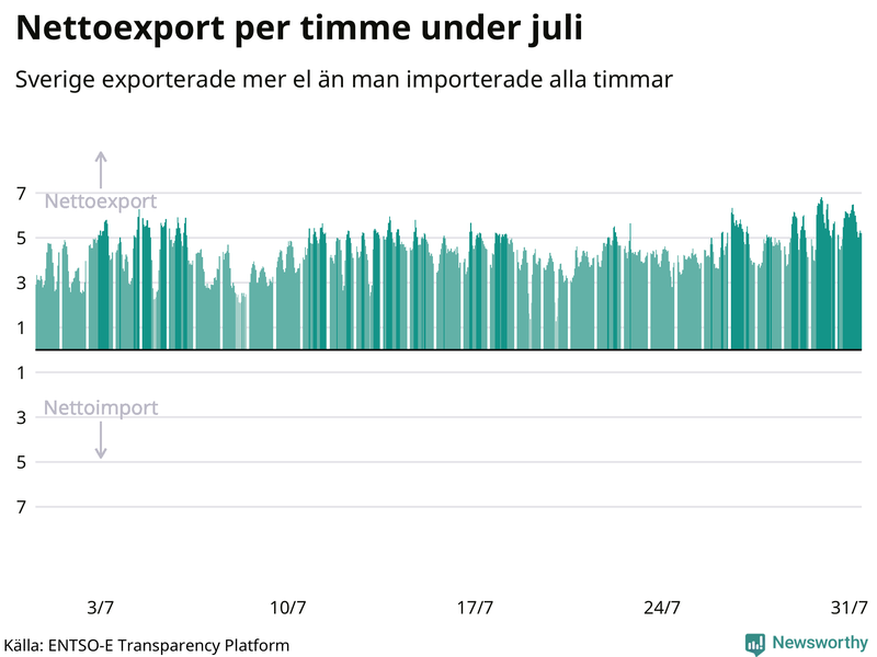 Sveriges nettoexport av el – timme för timme