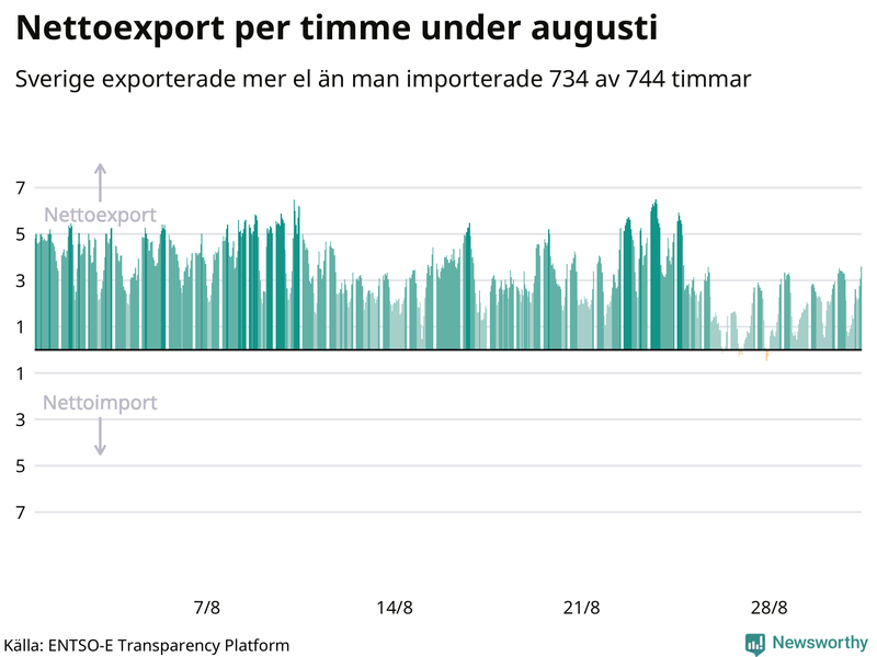 Sveriges nettoexport av el – timme för timme