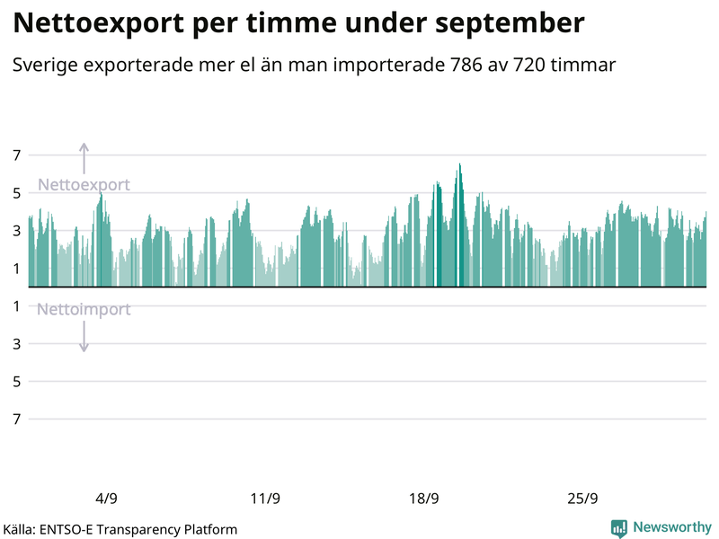 Sveriges nettoexport av el – timme för timme