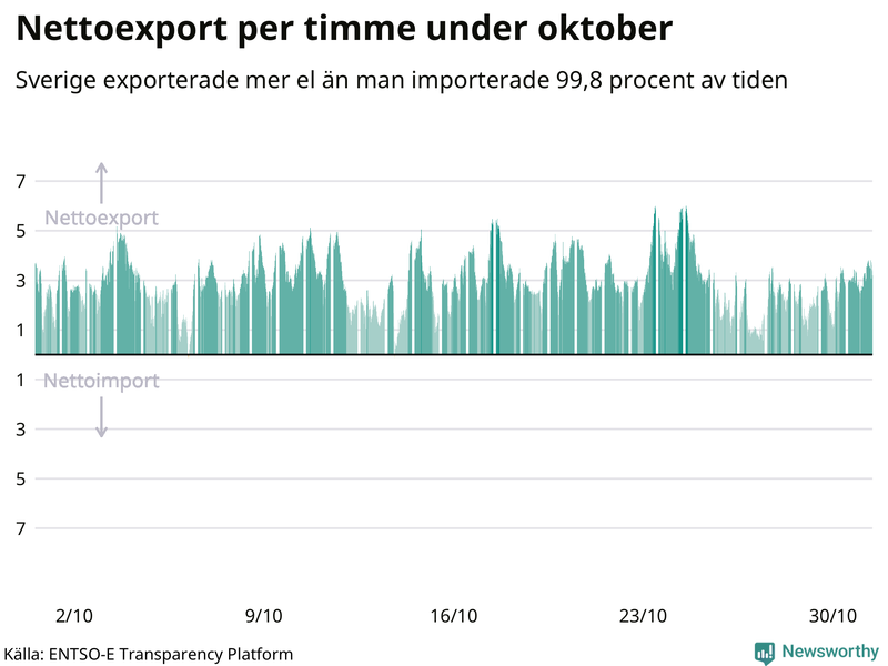 Sveriges nettoexport av el – timme för timme