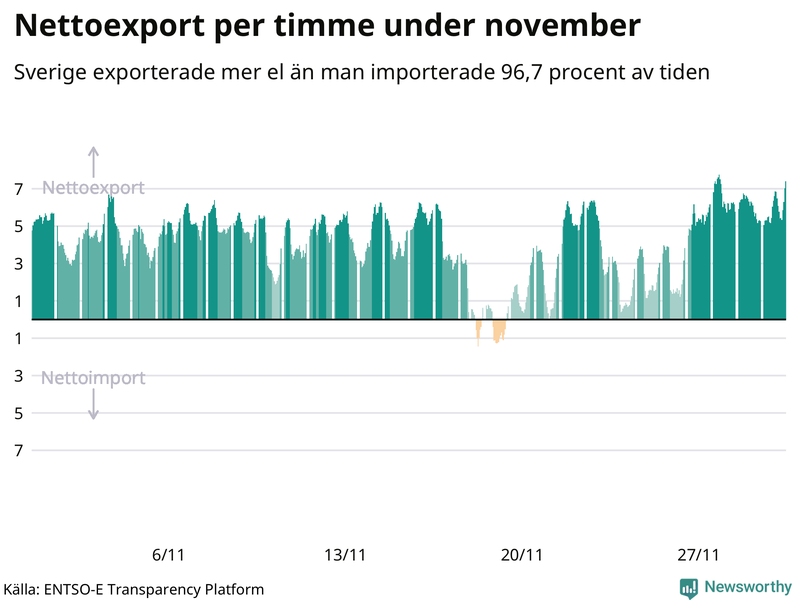 Sveriges nettoexport av el – timme för timme