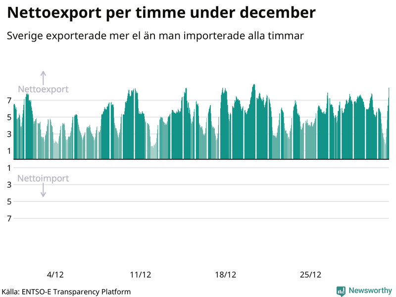 Sveriges nettoexport av el – timme för timme