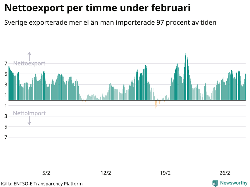 Sveriges nettoexport av el – timme för timme