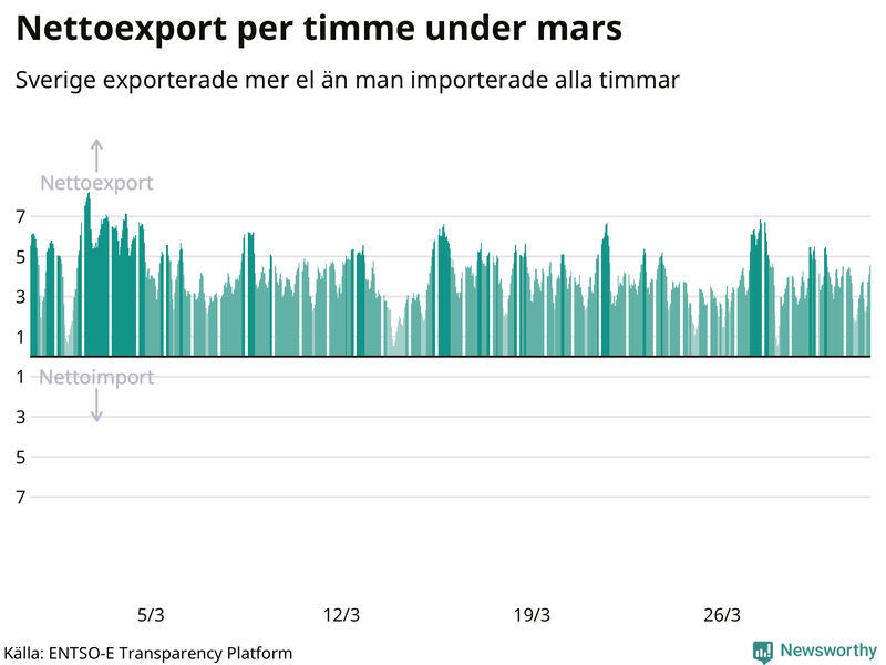 Sveriges nettoexport av el – timme för timme