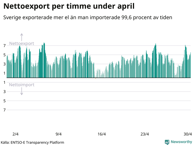 Sveriges nettoexport av el – timme för timme