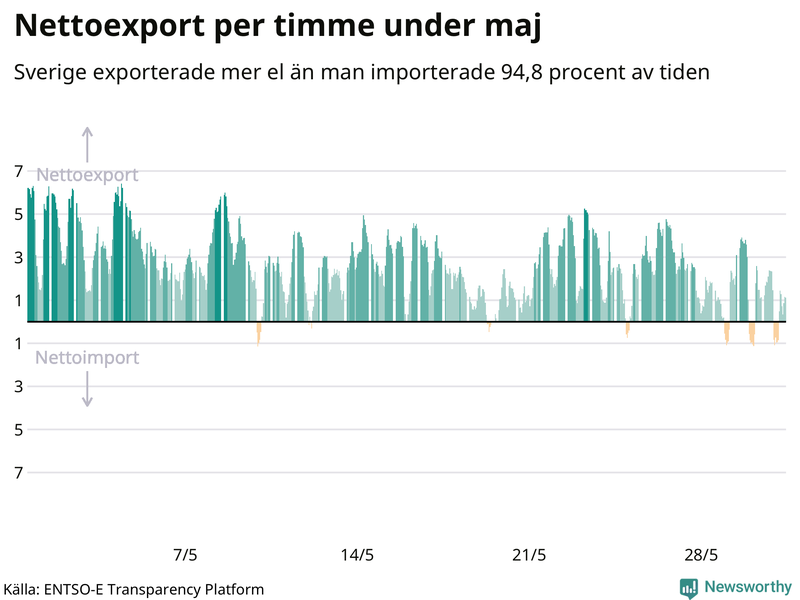 Sveriges nettoexport av el – timme för timme