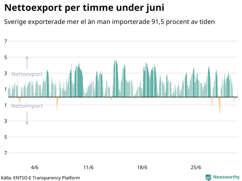 Sveriges nettoexport av el – timme för timme