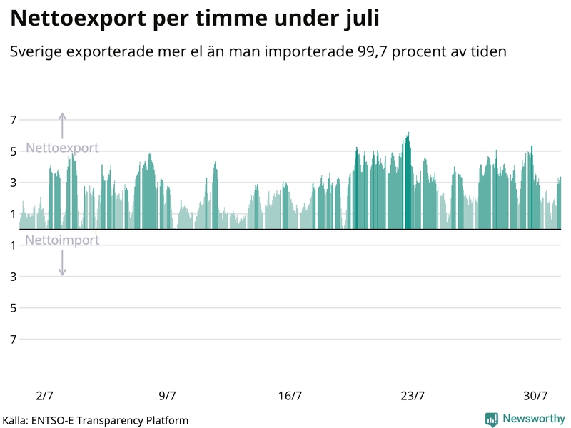 Sveriges nettoexport av el – timme för timme