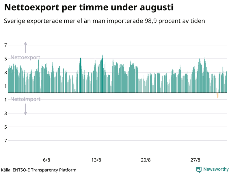 Sveriges nettoexport av el – timme för timme