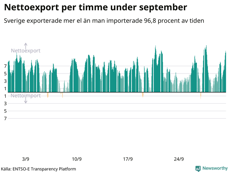 Sveriges nettoexport av el – timme för timme