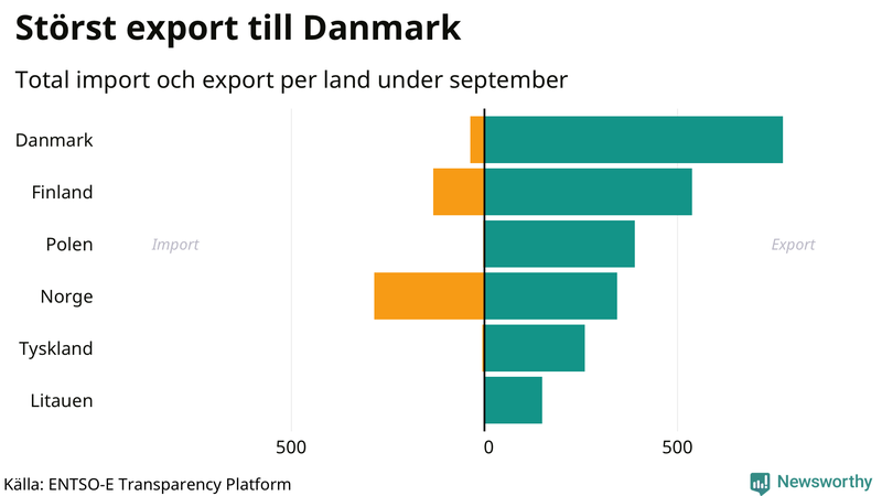 Total import och export till och från Sverige den senaste månaden