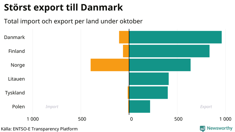 Total import och export till och från Sverige den senaste månaden