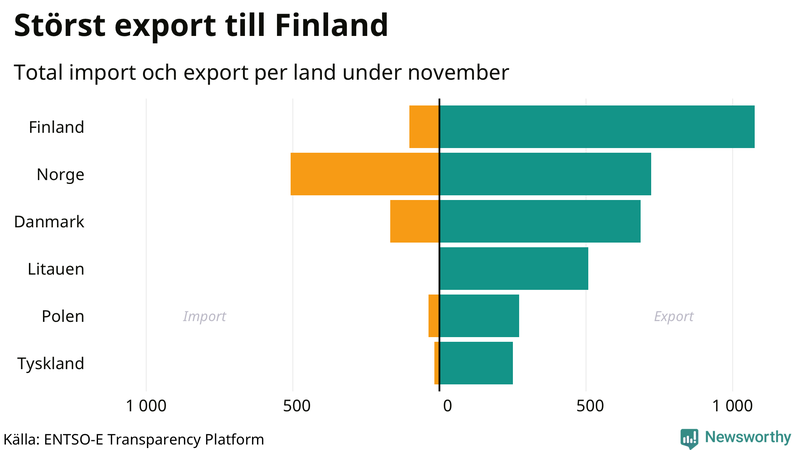 Total import och export till och från Sverige den senaste månaden